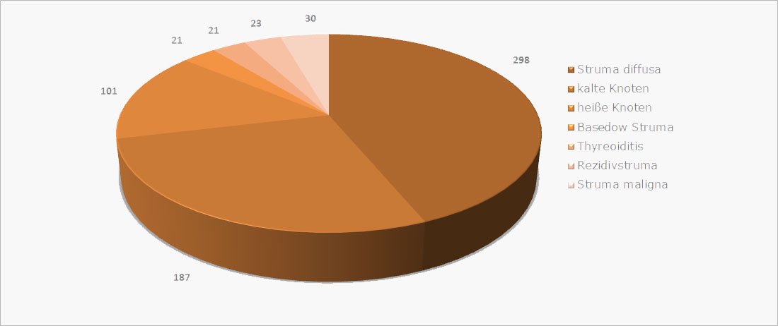 Schilddrüsenerkrankungen in Österreich